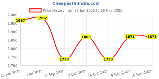 flipkart.com prozone Heavy Nets for Tournament, National and International Court Games 4.5 mm Volleyball Net prozone Price History Graph from 25 Jun 2025 to 16 Nov 2025