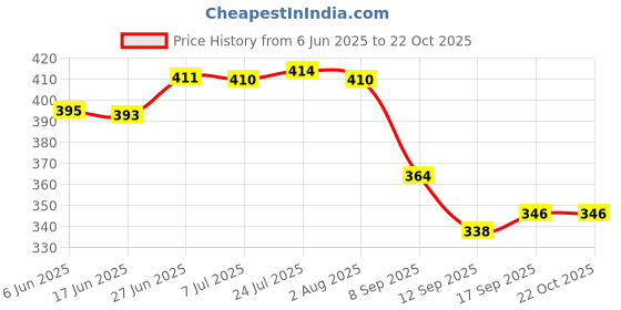 flipkart.com dey 's stationery store Heavy Nylon Shopping Bags for Market Milk, Grocery, Vegetable with Reinforced Handles - jhola - Kitchen Essential Grocery Bag dey 's stationery store Price History Graph from 6 Jun 2025 to 21 Oct 2025