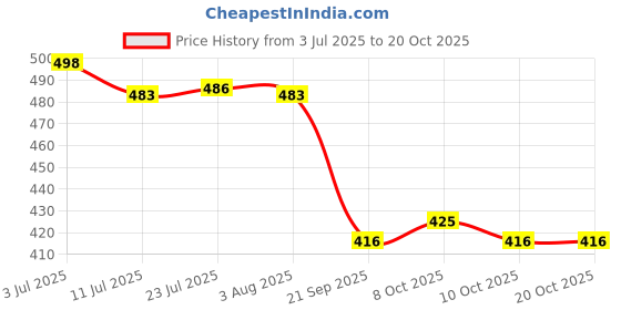 flipkart.com ontap by ontap Heavy Overhead Rain Shower Head 4 inch Fixed Mount ontap by ontap Price History Graph from 3 Jul 2025 to 20 Oct 2025