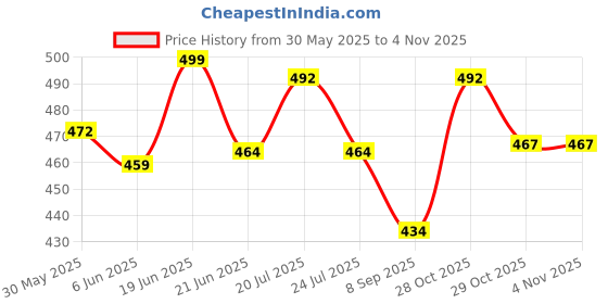 flipkart.com spehub Heavy padded acoustic guitar bag Guitar Bag Guitar Bag spehub Price History Graph from 30 May 2025 to 2 Nov 2025