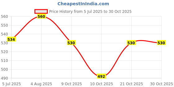 flipkart.com deemom Heavy padded acoustic guitar bag Guitar Bag Guitar Bag Guitar Bag deemom Price History Graph from 5 Jul 2025 to 30 Oct 2025