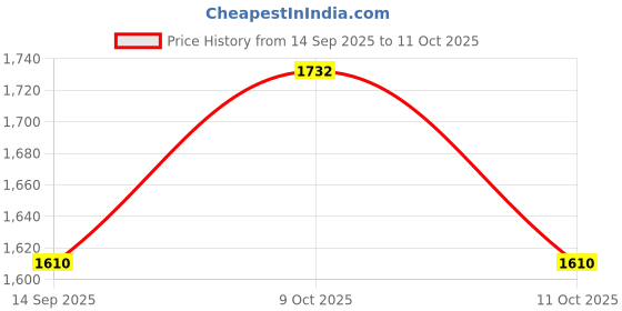 flipkart.com music manchester Heavy Padded Bag for All Type of Casio CT-X Series Keyboard with free dust cover Keyboard Bag music manchester Price History Graph from 14 Sep 2025 to 11 Oct 2025