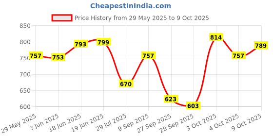 flipkart.com standzo Heavy Padded Bag for Casio 61 Keys Keyboards CTX700,CT-X870, CTX8000, CTX9000 Keyboard Bag standzo Price History Graph from 29 May 2025 to 9 Oct 2025