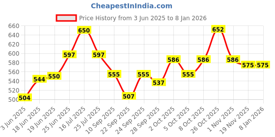 flipkart.com kanha hub HEAVY PADDED GUITAR BAG (US ARMY PATTERN) Guitar Bag Guitar Bag kanha hub Price History Graph from 3 Jun 2025 to 6 Jan 2026