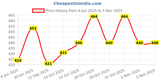 flipkart.com krishna Heavy Padded Jumbo Guitar Bag krishna Price History Graph from 6 Jun 2025 to 3 Nov 2025