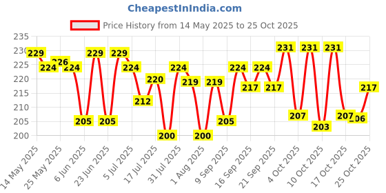 flipkart.com shacollection Heavy Payal Alloy, Silver Anklet shacollection Price History Graph from 14 May 2025 to 25 Oct 2025