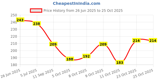 flipkart.com hyk Heavy Payal Alloy, Silver Anklet hyk Price History Graph from 26 Jun 2025 to 25 Oct 2025