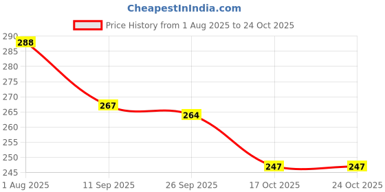 flipkart.com blesscreations Heavy Pizza Server Stainless Steel Cake Server blesscreations Price History Graph from 1 Aug 2025 to 24 Oct 2025