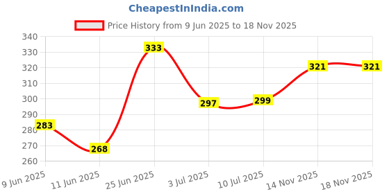 flipkart.com rweiler Heavy Plastic 3 Wicket With 2 Bails & base rweiler Price History Graph from 9 Jun 2025 to 18 Nov 2025