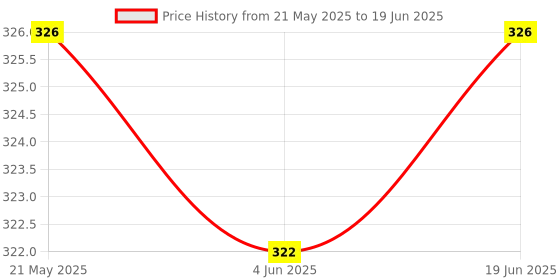 flipkart.com countrylink Heavy Plastic 5 Layer Tower Run with Swirling Ramps and 3 Rattle Balls countrylink Price History Graph from 21 May 2025 to 19 Jun 2025