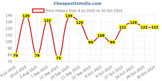 flipkart.com nongi Heavy Plastic Ball Red Non Toxic (Pack of 2 | 80gm Per Ball) Cricket Training Ball nongi Price History Graph from 9 Jul 2025 to 29 Oct 2025