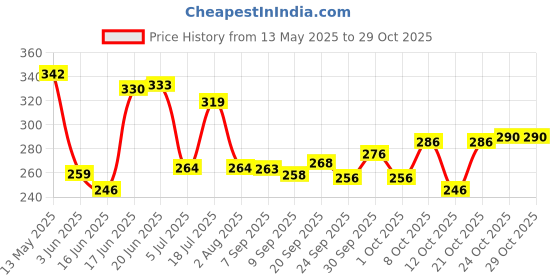 flipkart.com nongi Heavy Plastic Ball Red Non Toxic (Pack of 6 | 80gm Per Ball) Cricket Training Ball nongi Price History Graph from 13 May 2025 to 29 Oct 2025