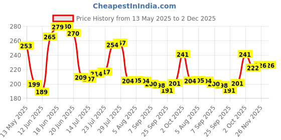 flipkart.com nongi Heavy Plastic Ball White Non Toxic (Pack of 4 | 80gm Per Ball) Cricket Training Ball nongi Price History Graph from 13 May 2025 to 2 Dec 2025