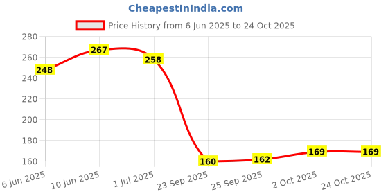 flipkart.com shabd Heavy Plastic Cloth Hanger | Chrome Finish Durable Steel Hangers Plastic Dress Pack of 12 Hangers ForDress shabd Price History Graph from 6 Jun 2025 to 24 Oct 2025
