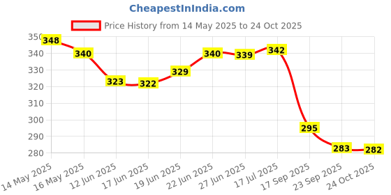 flipkart.com rexco Heavy Plastic Cricket Ball Training, Practice, Match & Drill Ball, 80 gram Cricket Training Ball rexco Price History Graph from 14 May 2025 to 24 Oct 2025