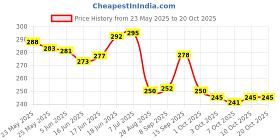 flipkart.com proactive Heavy Plastic Cricket Stumps Set - 3 Stumps + 2 Bails + 1 Stand proactive Price History Graph from 23 May 2025 to 19 Oct 2025