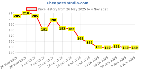 flipkart.com lashkara (Heavy) Plastic Shirt Pack of 12 Hangers ForShirt lashkara Price History Graph from 26 May 2025 to 3 Nov 2025