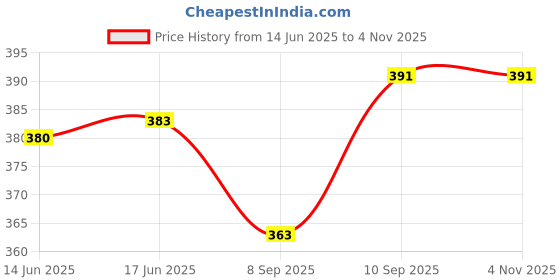 flipkart.com coelon Heavy Power Full Farm Tractor TractorTrolley Toy Agriculture Farm Truck Kids Toy coelon Price History Graph from 14 Jun 2025 to 3 Nov 2025