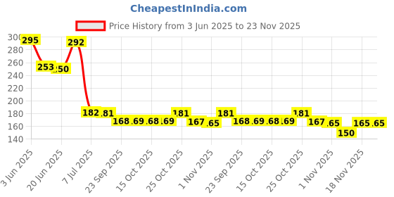 flipkart.com next onn electronics HEAVY PP 5 MICRON 10 INCH 4 PCS SPUN FITER CANDLE Solid Filter Cartridge next onn electronics Price History Graph from 3 Jun 2025 to 23 Nov 2025