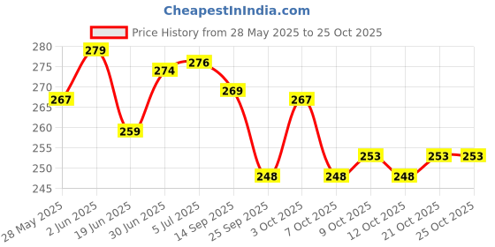 flipkart.com axwee Heavy Premium Quality Scooter Foot Mat ( Hero XOOM) Hero Two Wheeler Mat axwee Price History Graph from 28 May 2025 to 24 Oct 2025