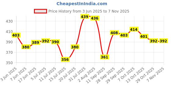 flipkart.com vrushti Heavy Pu Wheel 1.5' inch Swivel Caster Wheel ( 2 brack 2 with out brack) Industrial Furniture Caster vrushti Price History Graph from 3 Jun 2025 to 2 Nov 2025