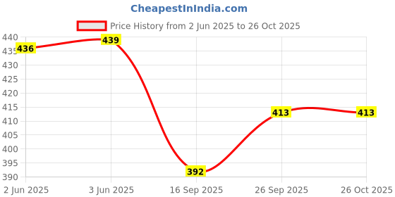 flipkart.com vrushti Heavy Pu Wheel 2' inch Swivel Caster Wheel ( 2 brack 2 with out brack) Swivel Furniture Caster vrushti Price History Graph from 2 Jun 2025 to 26 Oct 2025