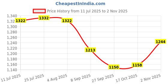 flipkart.com vpsk heavy pure brass saucepan/brass pot capacity 1 ltr speacialy for making tea or boiling water Sauce Pan 18 cm diameter 1 L capacity vpsk Price History Graph from 11 Jul 2025 to 2 Nov 2025