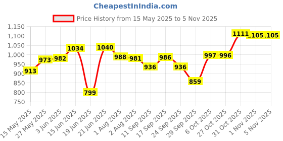 flipkart.com vpsk heavy pure brass saucepan/pot specially formaking tea /boiling water(dia :-18cm) Sauce Pan 18 cm diameter 1.5 L capacity vpsk Price History Graph from 15 May 2025 to 4 Nov 2025