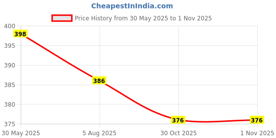 flipkart.com fizo Heavy PVC Cricket Kit For 5-7 Years Kids 1 Bat Size-3, 1Set Wicket, 2 Ball Cricket Kit fizo Price History Graph from 30 May 2025 to 1 Nov 2025