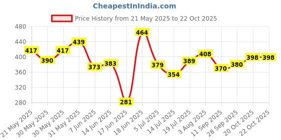 flipkart.com fizo Heavy PVC Cricket Kit For 6-8 Years Kids(1 Bat Size-3, 1Set Wicket, 2 Ball & Bag Cricket Kit fizo Price History Graph from 21 May 2025 to 21 Oct 2025