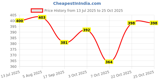 flipkart.com fizo Heavy PVC Cricket Kit For 6-8 Years Kids(1 Bat Size-3, 1Set Wicket, 2 Ball & Bag Cricket Kit fizo Price History Graph from 13 Jul 2025 to 24 Oct 2025
