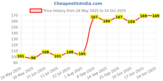 flipkart.com my store Heavy Quality Base Iron Tadka Pan 12 cm diameter 0.2 L capacity my store Price History Graph from 24 May 2025 to 22 Oct 2025