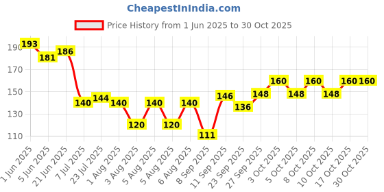 flipkart.com prettify heavy Quality Bathroom Plastic mug Capacity 1 Litre Pack Of 2 Multicolor Plastic Bath Mug prettify Price History Graph from 1 Jun 2025 to 30 Oct 2025