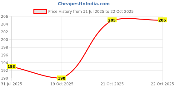 flipkart.com rojeno Heavy Quality Cloth Hanger Set of 24 Plastic Cloth Clips (Multicolor) Plastic Cloth Clips rojeno Price History Graph from 31 Jul 2025 to 21 Oct 2025