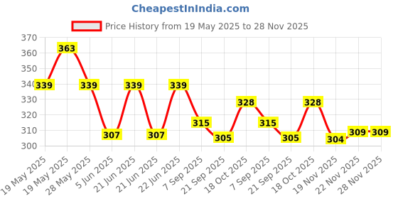 flipkart.com excite shoppers Heavy quality Coffee Filter south Indian style Indian Coffee Filter excite shoppers Price History Graph from 19 May 2025 to 28 Nov 2025