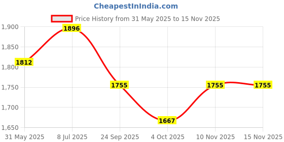 flipkart.com zamponics Heavy Quality Crash Guard for FZ-X zamponics Price History Graph from 31 May 2025 to 15 Nov 2025