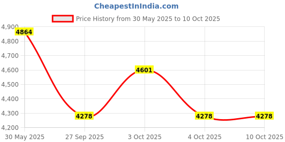 flipkart.com auto trends HEAVY QUALITY CRASH GUARD WITH 2 SLIDERS FOR NS400Z auto trends Price History Graph from 30 May 2025 to 9 Oct 2025