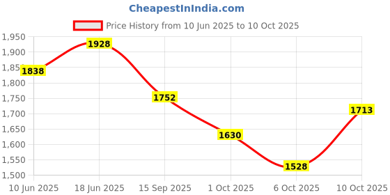 flipkart.com shriragunath Hea.vy Quality Crash Guard with Slider Compatible for FZV3. V4.S shriragunath Price History Graph from 10 Jun 2025 to 10 Oct 2025