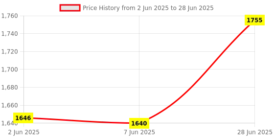 flipkart.com rs acessories hub Heavy quality crash guard with slider Compatible for RE Himalayan Bike Crash Guard rs acessories hub Price History Graph from 2 Jun 2025 to 28 Jun 2025