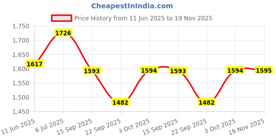 flipkart.com vtn thanos HEAVY QUALITY CRASH GUARD WITH SLIDERS FOR MT15 vtn thanos Price History Graph from 11 Jun 2025 to 19 Nov 2025