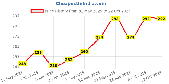 flipkart.com s.blaze Heavy Quality Dog Chain For Heavy Weight Dogs (Steel) 160 cm Dog Chain Leash s.blaze Price History Graph from 31 May 2025 to 22 Oct 2025
