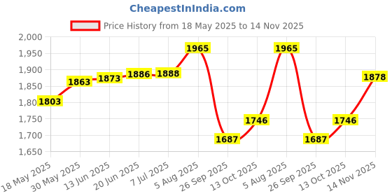 flipkart.com aatru auto HEAVY QUALITY ENGINE GUARD FOR RE-HIMA.LAYAN 650 Bike Crash Guard aatru auto Price History Graph from 18 May 2025 to 14 Nov 2025