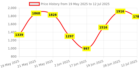 flipkart.com rs acessories hub HEAVY QUALITY FZX CRASH GUARD WITH 4 SLIDER rs acessories hub Price History Graph from 19 May 2025 to 12 Jul 2025