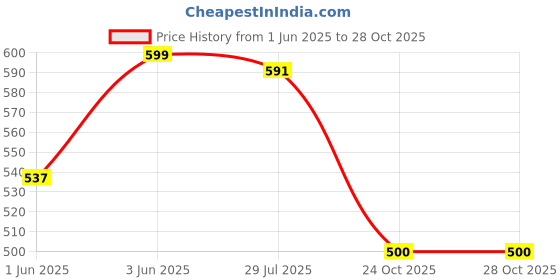 flipkart.com looksgood Heavy quality Indian iron Tawa for roti/chapati/paratha etc. Tawa 25 cm diameter looksgood Price History Graph from 1 Jun 2025 to 28 Oct 2025