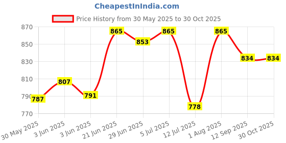 flipkart.com vitszee Heavy Quality Iron Microwave Oven Stand Trolly for Kitchen Rack Iron Kitchen Trolley vitszee Price History Graph from 30 May 2025 to 30 Oct 2025
