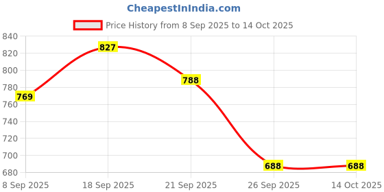 flipkart.com forsqare Heavy Quality Iron Puri Maker | Puri Press | Kitchen Press | Chapatti Maker Roti and Khakra Maker forsqare Price History Graph from 8 Sep 2025 to 14 Oct 2025
