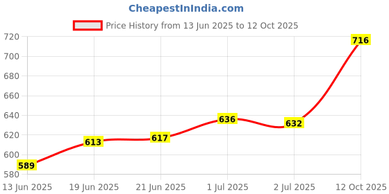 flipkart.com maxigo Heavy Quality Iron Puri Maker Puri Press Kitchen Press Not a roti,chapatti Maker Roti and Khakra Maker maxigo Price History Graph from 13 Jun 2025 to 12 Oct 2025