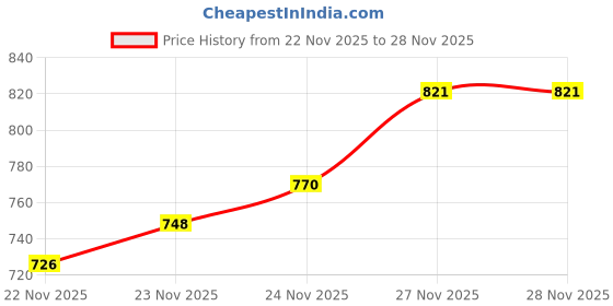 flipkart.com forsel Heavy Quality Iron Puri Maker Puri Press Kitchen Press Not a roti,chapatti Maker Roti and Khakra Maker forsel Price History Graph from 22 Nov 2025 to 28 Nov 2025