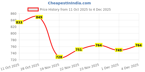 flipkart.com forsel Heavy Quality Iron Puri Maker Puri Press Kitchen Press With Cheese Grater Free Roti and Khakra Maker forsel Price History Graph from 11 Oct 2025 to 4 Dec 2025