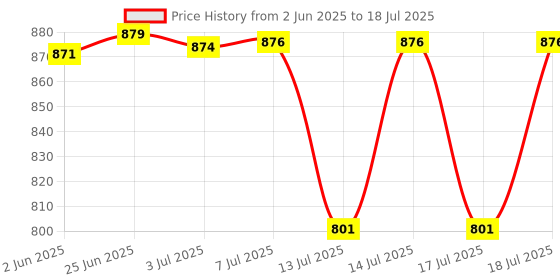 flipkart.com bajaj Heavy Quality Juicer Jar & Almost All 2Lock Mixer Grinder Transparent Mixer Juicer Jar bajaj Price History Graph from 2 Jun 2025 to 18 Jul 2025